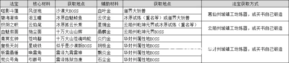 《鬼谷八荒》游戲中法寶材料怎么獲得