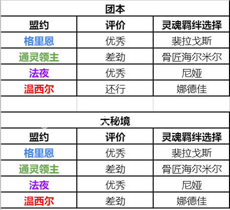 《魔獸世界》9.1版本獵人盟約天賦怎么選擇比較好