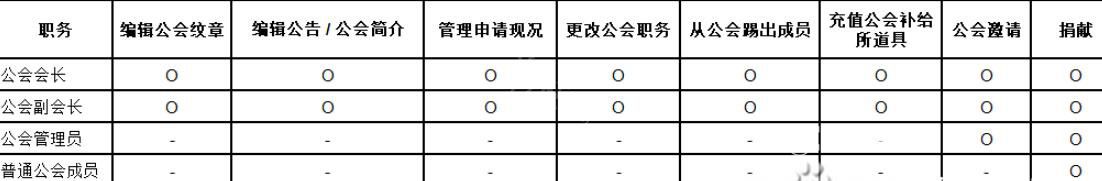 《神佑釋放》游戲中怎么加入公會