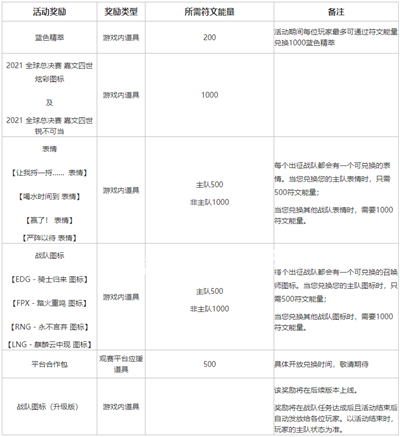 《LOL英雄聯盟》不破不立試煉活動都有什么獎勵