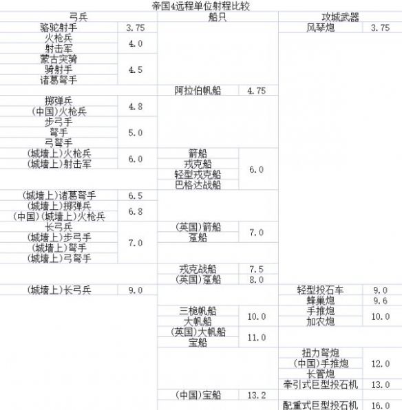 《帝國(guó)時(shí)代4》游戲中遠(yuǎn)程武器都有哪些