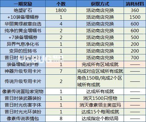 《DNF地下城與勇士》像素勇士傳說2.0掛機攻略