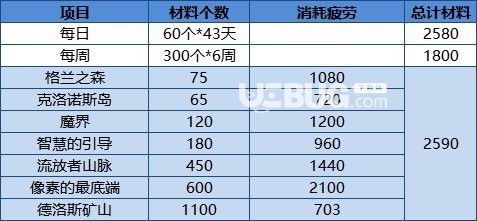 《DNF地下城與勇士》像素勇士傳說2.0掛機攻略