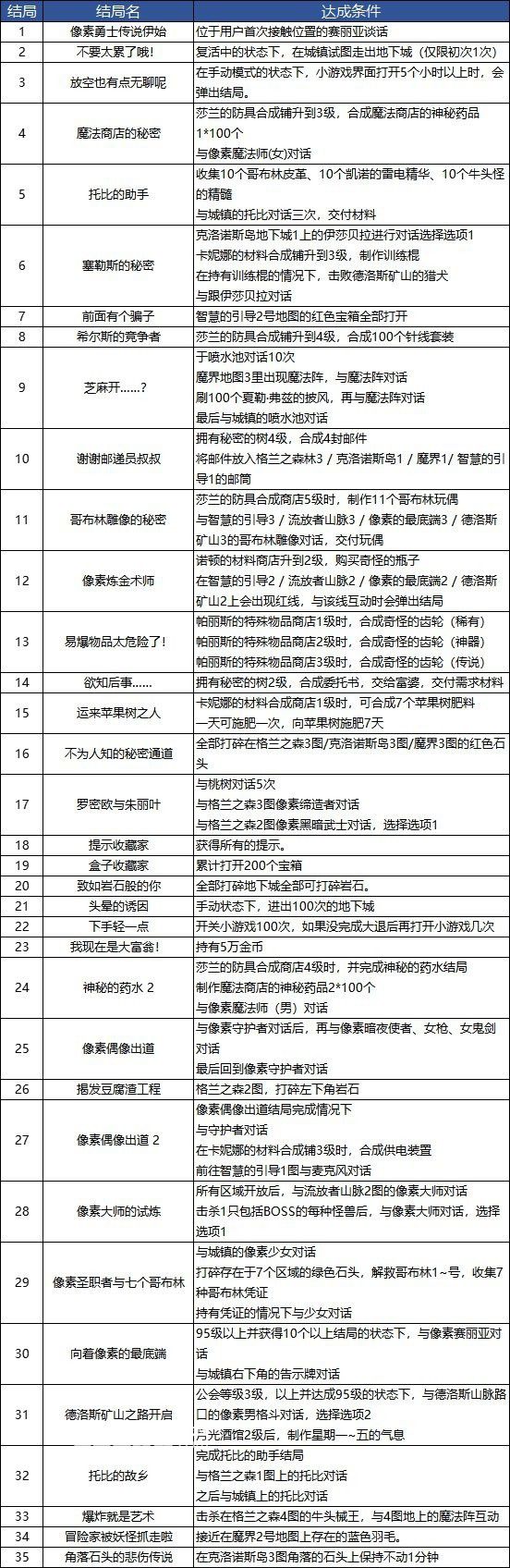 《DNF地下城與勇士》像素勇士傳說2.0掛機攻略