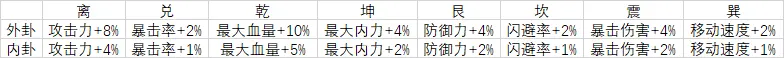 《天命奇御2》游戲中開局卜卦單月計(jì)算方法介紹