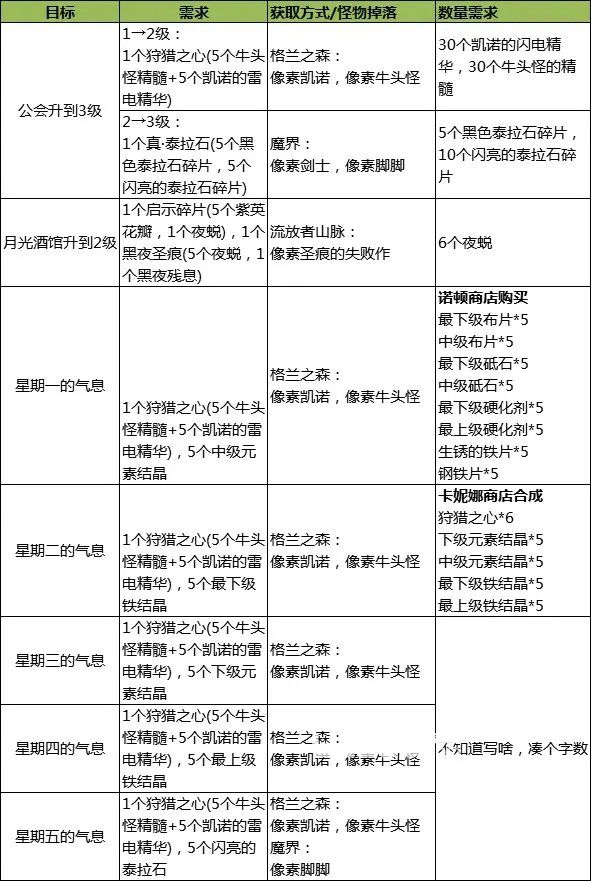 《DNF地下城與勇士》像素勇士傳說(shuō)2.0像素的最低端攻略