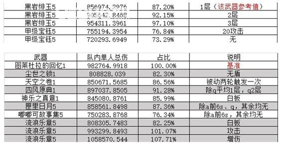 《原神》0命流浪者強(qiáng)度如何原神0命流浪者全武器損害介紹