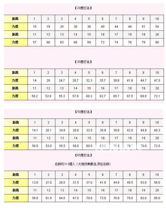 《彈彈堂大冒險》力度表全集2022彈彈堂大冒險力度表全新分享