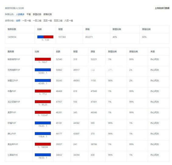 《魔獸世界》懷舊服人口普查2022全新魔獸世界懷舊服2022人口普查最新數(shù)據(jù)