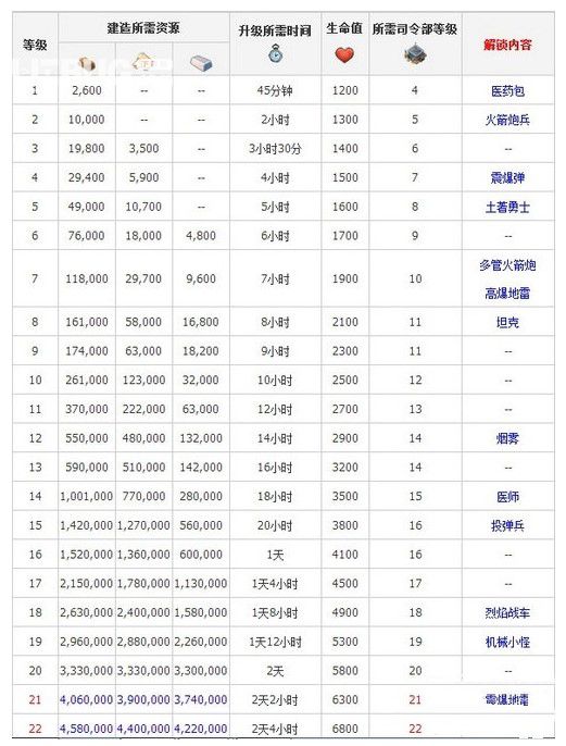 《海島奇兵》研究所升級數(shù)據(jù)圖2023海島奇兵研究所升級數(shù)據(jù)圖全新