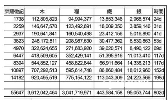 《列王的紛爭(zhēng)榮譽(yù)6》升級(jí)需要什么列王的紛爭(zhēng)榮譽(yù)6升級(jí)表全新