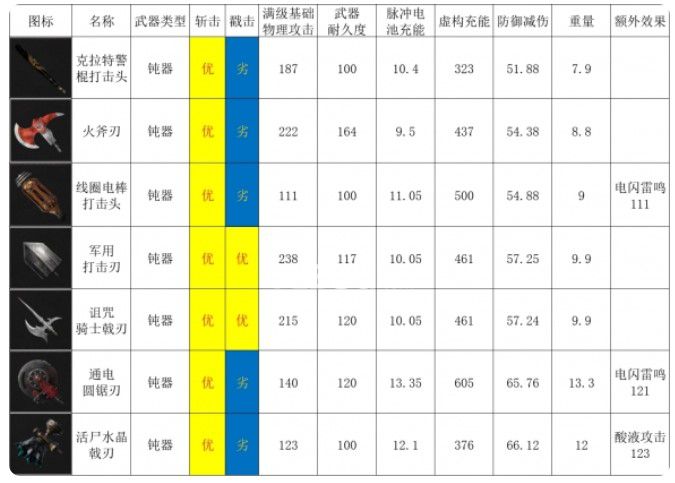 《匹諾曹的謊言》鈍器圖表一覽