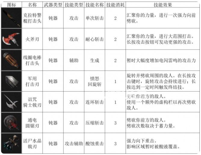 《匹諾曹的謊言》鈍器圖表一覽【2】