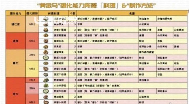 《塞爾達傳說王國之淚》黃金馬升滿階材料介紹【2】