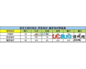 4399洛克王國閃電環(huán)性格怎樣好？洛克王國痛苦電環(huán)什么性格好？