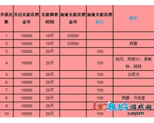 騰訊天天飛車A車升S級(jí)需要花多少金幣？