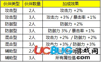 騰訊全民打怪獸組隊搭配技巧及隊伍加成攻略分享