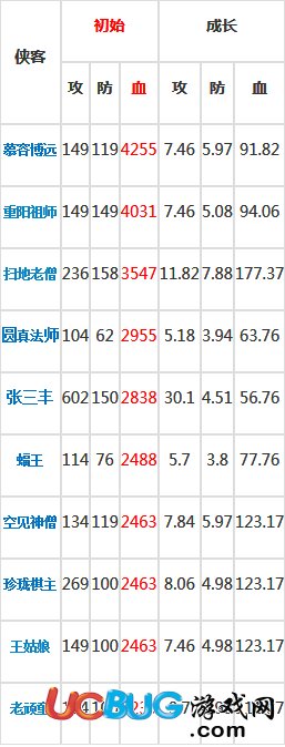 暴走武俠誰的血多？暴走武俠俠客初始血量排行榜大全