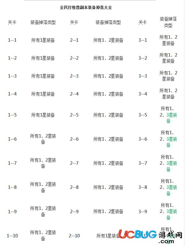 騰訊全民打怪獸裝備在哪些副本掉落？