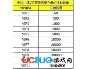 全民小鎮(zhèn)vip等級和所需鉆石一覽表大全