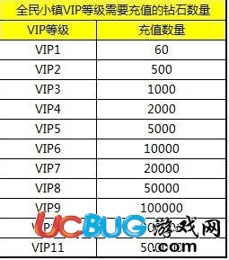 全民小鎮(zhèn)vip等級和所需鉆石一覽表大全