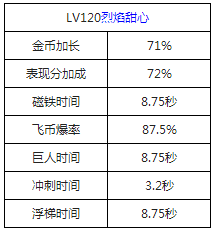 騰訊天天酷跑烈焰甜心好不好？烈焰甜心怎么獲得？