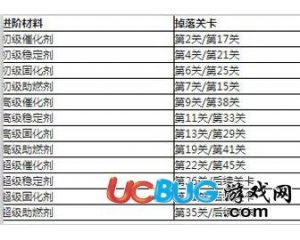 騰訊天天飛車進(jìn)階材料掉落位置在哪些關(guān)卡？