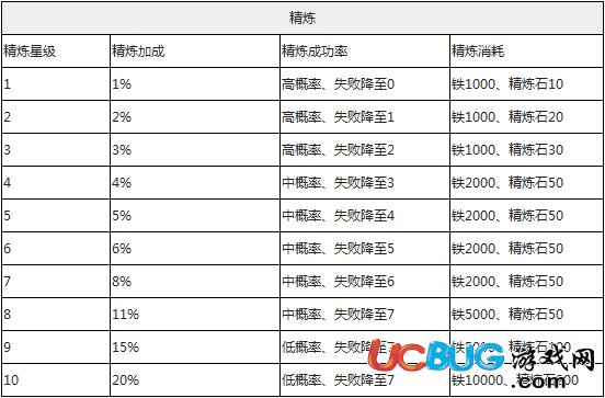 超級英雄裝備精煉攻略