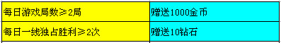 天天富翁公測(cè)活動(dòng)有哪些？