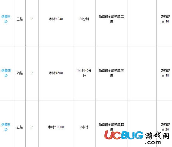 海島奇兵戰(zhàn)艦升級需要多少時間？多少資源數(shù)據(jù)嗎？