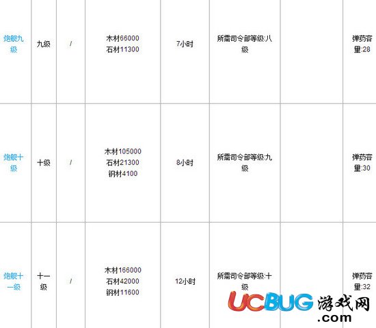 海島奇兵戰(zhàn)艦升級需要多少時間？多少資源數(shù)據(jù)嗎？