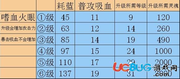 造夢(mèng)西游4孫悟空技能嗜血火眼