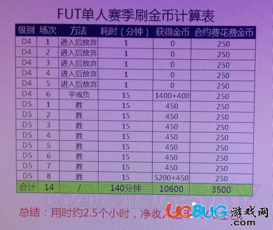 《FIFA16》UT單人賽季怎么刷金幣？