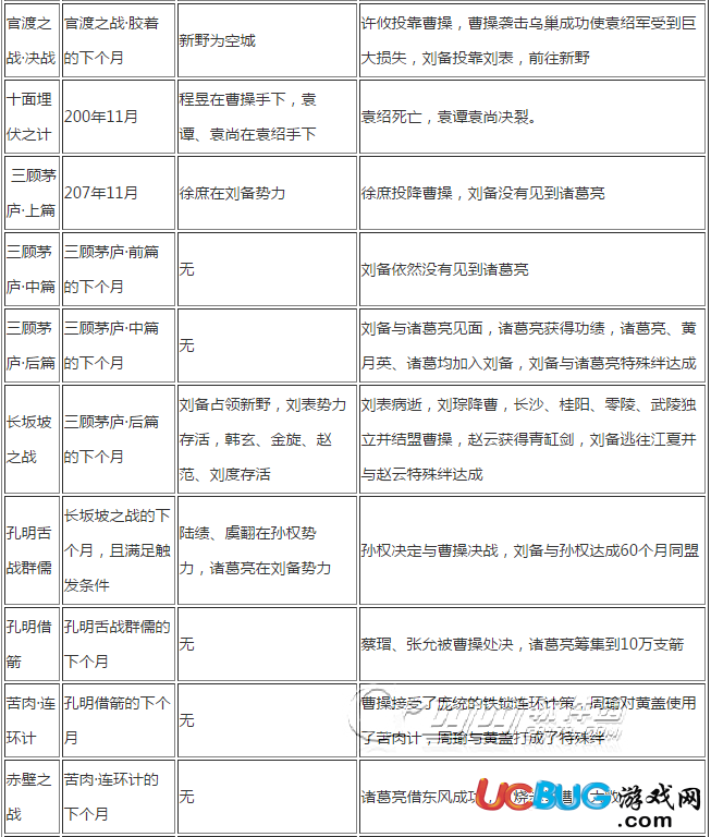 《三國志13威力加強版》全劇情觸發(fā)時間及條件介紹