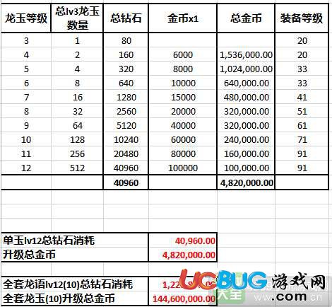 龍之谷手游龍玉合成花費