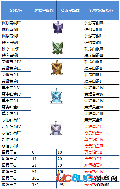 《王者榮耀》手游S7賽季段位重置表和段位繼承規(guī)則介紹