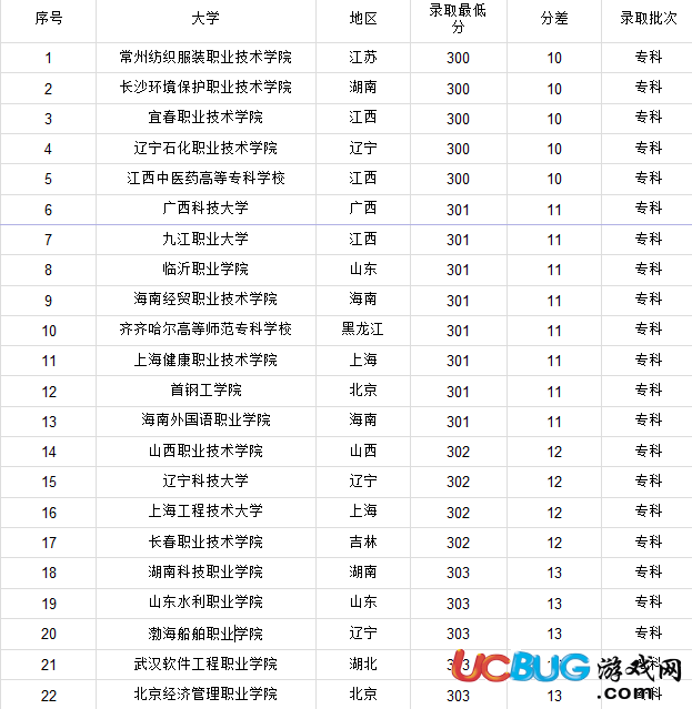 2017年高考300分左右能上什么大學(xué)