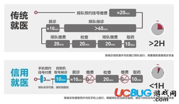 支付寶信用就醫(yī)