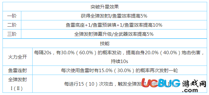 碧藍(lán)航線手游（蓉）黑潮技能屬性介紹