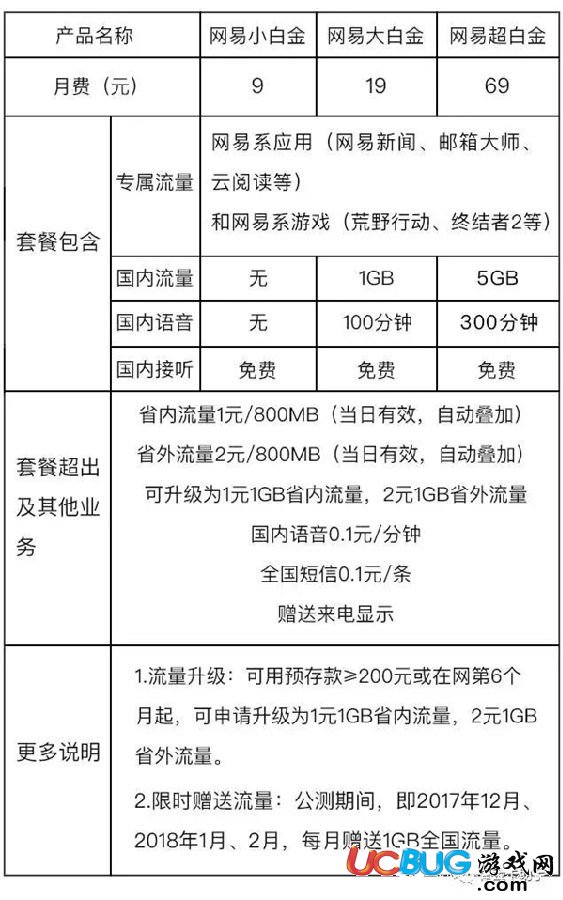 《網(wǎng)易紅卡》套餐資費(fèi)介紹 值不值得辦理分析