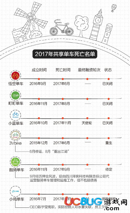 2017年倒閉的共享單車(chē)企業(yè)名單都有哪些