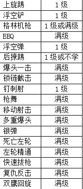 《魔界宿命者》漫舞怎么加點