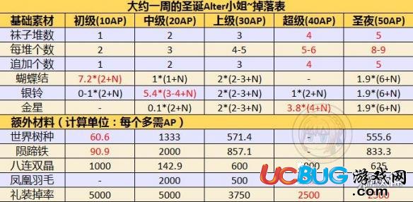 《FGO手游》迷你蝴蝶結(jié)在哪刷