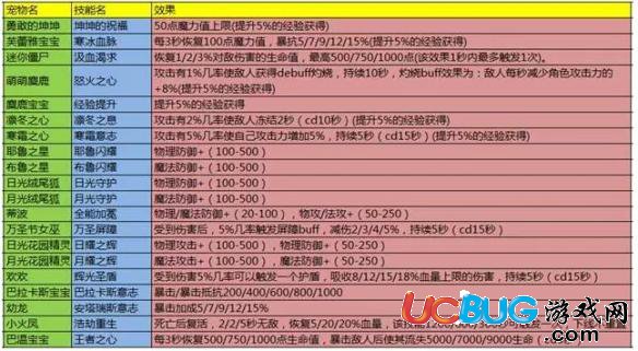 《天堂2血盟手游》寵物技能哪個好