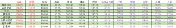 《絕地求生大逃殺》武器傷害有什么變化