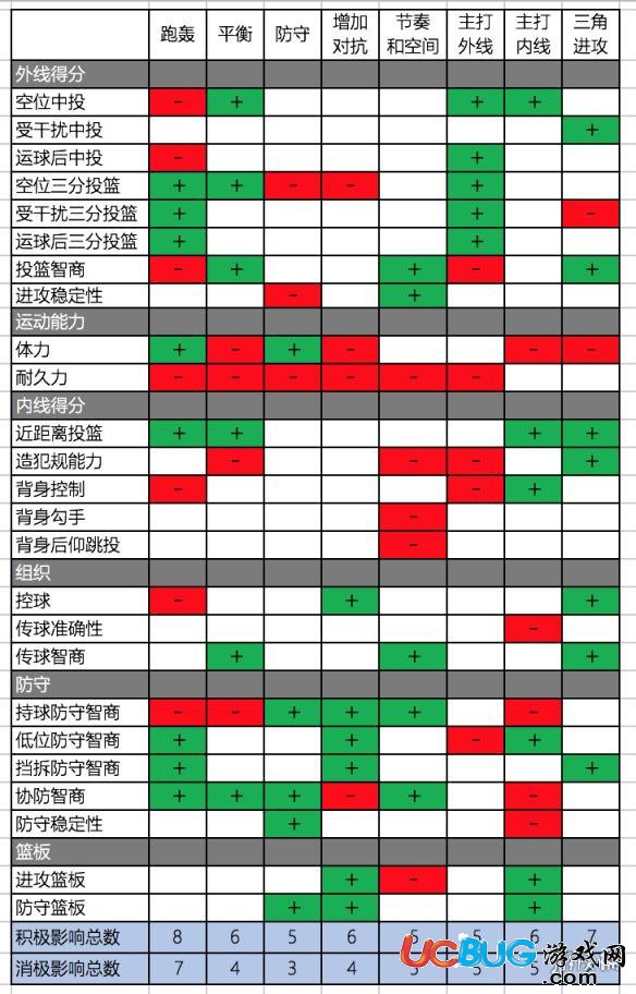 NBA2K18體系熟練度影響屬性效果匯總圖