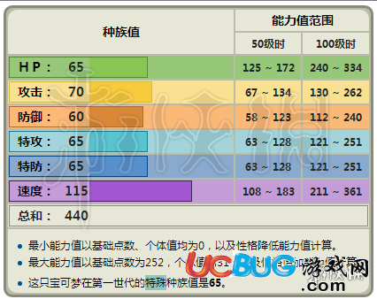 口袋妖怪究極日月貓老大好玩嗎 貓老大性格及技能配招玩法