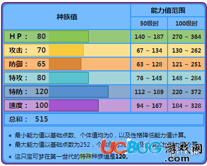 口袋妖怪究極日月毒刺水母怎么玩 毒刺水母性格及技能配招心得