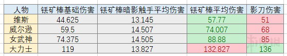 《饑荒》銩礦棒和影刀哪個(gè)好