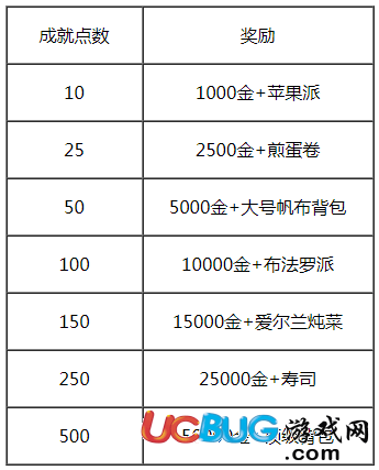 《邊境之旅手游》500成就點怎么獲得